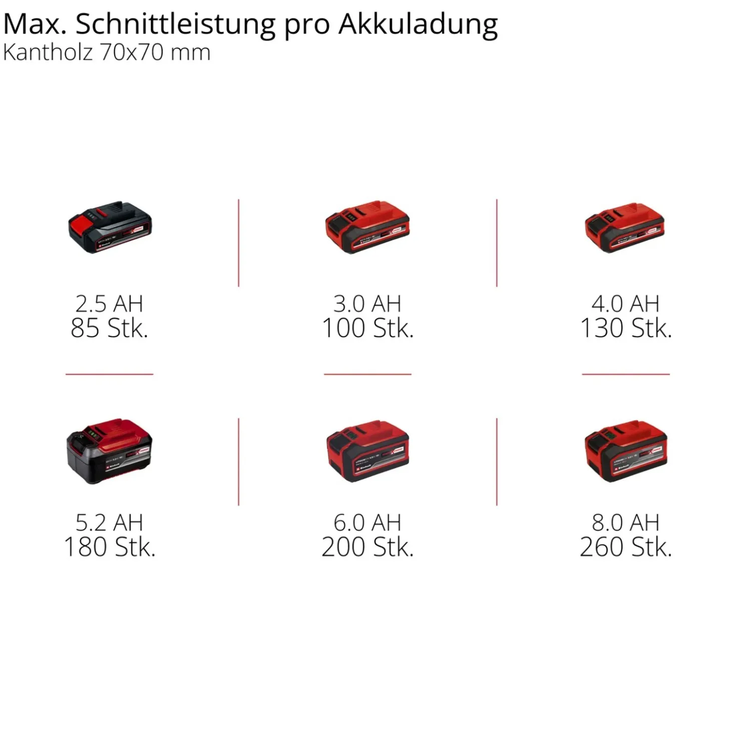 Elettrosega a batteria Einhell GE-LC 18 Li Kit Power X-Change 1x3 Ah