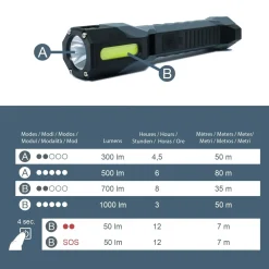 Torcia LED da Lavoro ricaricabile USB C con Testa rotante 1000 lm